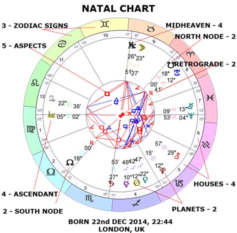 Free Astrology Birth Chart Report.